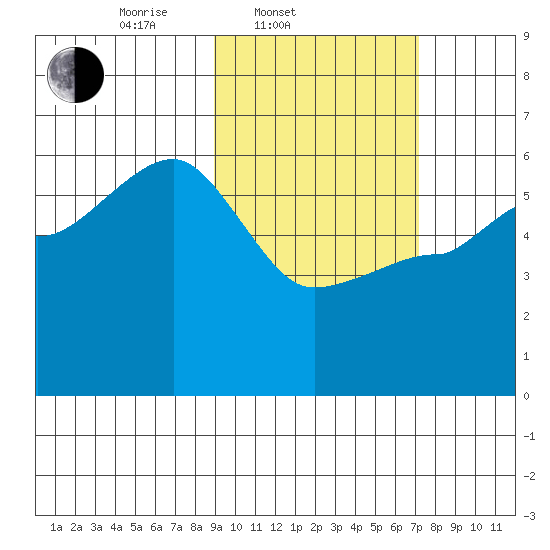 Sanak Harbor tide chart for Thursday, February 20, 2025