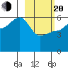 Sanak Harbor tide chart for Thursday, February 20, 2025
