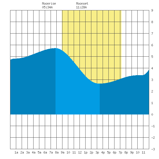 Sanak Harbor tide chart for Friday, February 21, 2025