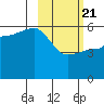 Sanak Harbor tide chart for Friday, February 21, 2025