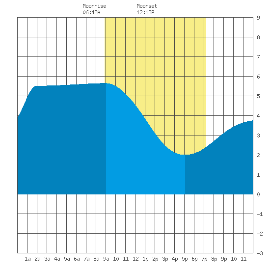 Sanak Harbor tide chart for Saturday, February 22, 2025