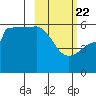 Sanak Harbor tide chart for Saturday, February 22, 2025