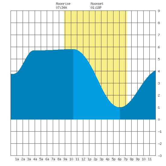 Sanak Harbor tide chart for Sunday, February 23, 2025