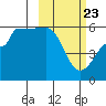 Sanak Harbor tide chart for Sunday, February 23, 2025