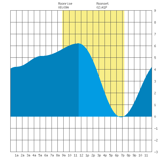 Sanak Harbor tide chart for Monday, February 24, 2025
