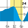 Sanak Harbor tide chart for Monday, February 24, 2025