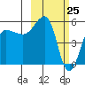 Sanak Harbor tide chart for Tuesday, February 25, 2025