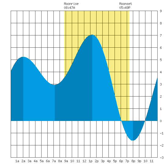 Sanak Harbor tide chart for Wednesday, February 26, 2025