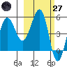 Sanak Harbor tide chart for Thursday, February 27, 2025