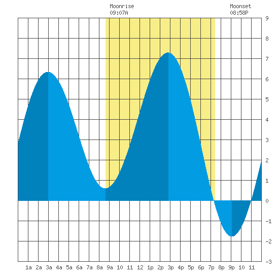 Sanak Harbor tide chart for Friday, February 28, 2025
