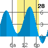 Sanak Harbor tide chart for Friday, February 28, 2025