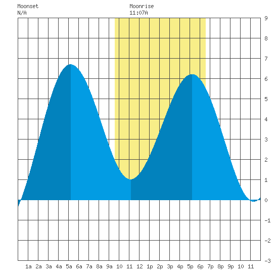 Sanak Harbor tide chart for Sunday, February 2, 2025
