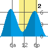 Sanak Harbor tide chart for Sunday, February 2, 2025