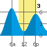 Sanak Harbor tide chart for Monday, February 3, 2025