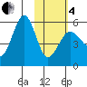 Sanak Harbor tide chart for Tuesday, February 4, 2025