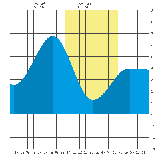 Sanak Harbor tide chart for Wednesday, February 5, 2025