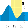 Sanak Harbor tide chart for Wednesday, February 5, 2025