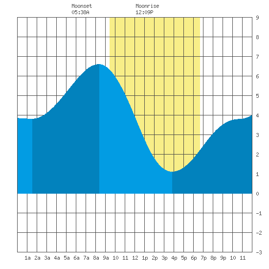 Sanak Harbor tide chart for Thursday, February 6, 2025