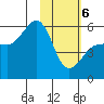 Sanak Harbor tide chart for Thursday, February 6, 2025