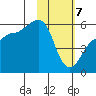 Sanak Harbor tide chart for Friday, February 7, 2025