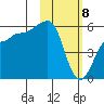 Sanak Harbor tide chart for Saturday, February 8, 2025