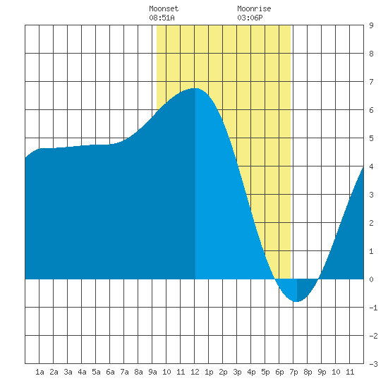 Sanak Harbor tide chart for Sunday, February 9, 2025