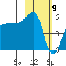 Sanak Harbor tide chart for Sunday, February 9, 2025