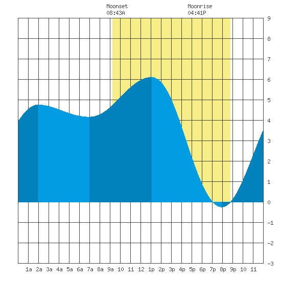 Sanak Harbor tide chart for Monday, March 10, 2025