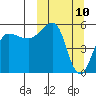 Sanak Harbor tide chart for Monday, March 10, 2025