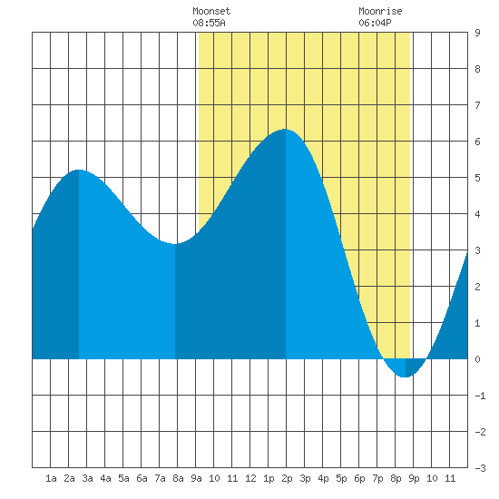 Sanak Harbor tide chart for Tuesday, March 11, 2025