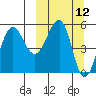 Sanak Harbor tide chart for Wednesday, March 12, 2025