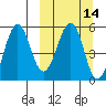 Sanak Harbor tide chart for Friday, March 14, 2025