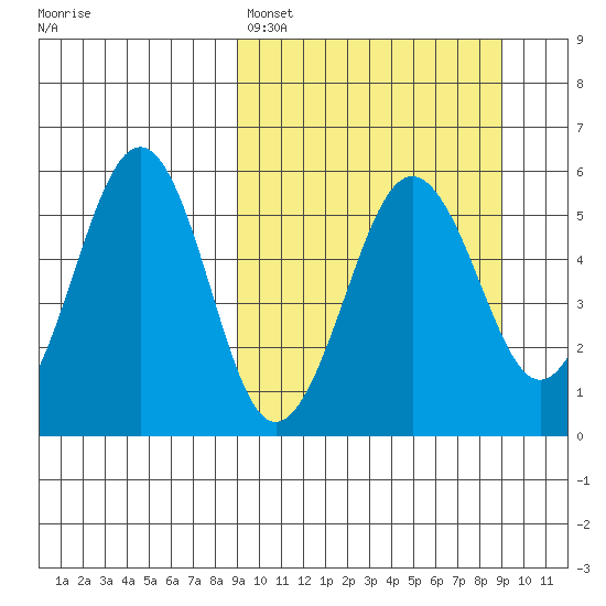 Sanak Harbor tide chart for Sunday, March 16, 2025