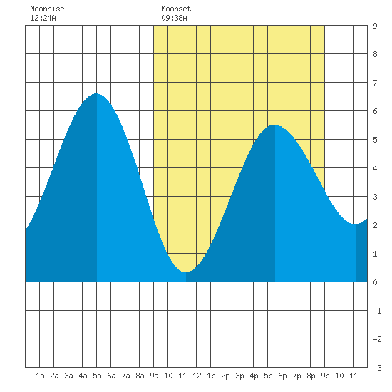 Sanak Harbor tide chart for Monday, March 17, 2025