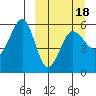 Sanak Harbor tide chart for Tuesday, March 18, 2025