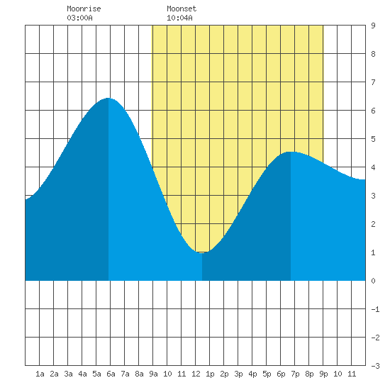 Sanak Harbor tide chart for Wednesday, March 19, 2025
