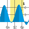 Sanak Harbor tide chart for Saturday, March 1, 2025