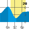 Sanak Harbor tide chart for Thursday, March 20, 2025