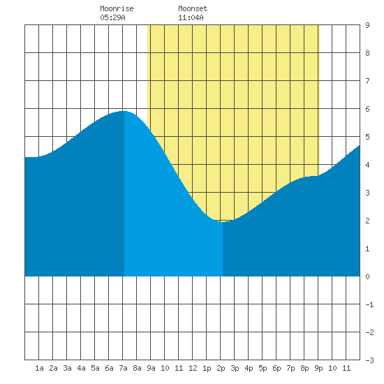 Sanak Harbor tide chart for Friday, March 21, 2025
