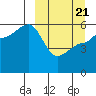 Sanak Harbor tide chart for Friday, March 21, 2025