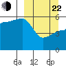 Sanak Harbor tide chart for Saturday, March 22, 2025