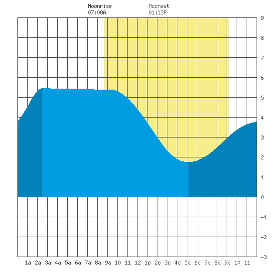 Sanak Harbor tide chart for Sunday, March 23, 2025