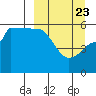 Sanak Harbor tide chart for Sunday, March 23, 2025
