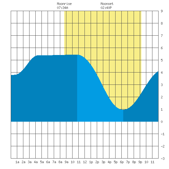 Sanak Harbor tide chart for Monday, March 24, 2025