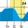 Sanak Harbor tide chart for Monday, March 24, 2025