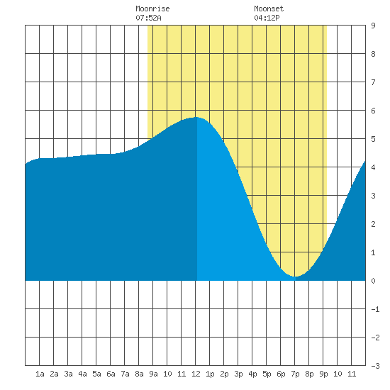 Sanak Harbor tide chart for Tuesday, March 25, 2025