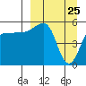 Sanak Harbor tide chart for Tuesday, March 25, 2025