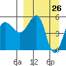 Sanak Harbor tide chart for Wednesday, March 26, 2025