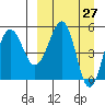 Sanak Harbor tide chart for Thursday, March 27, 2025