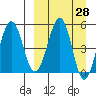 Sanak Harbor tide chart for Friday, March 28, 2025